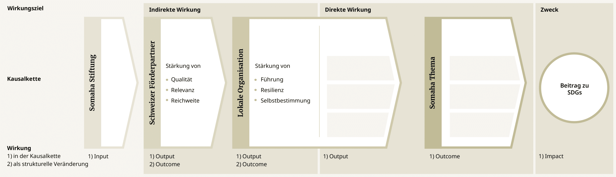 SOM-26-Wirkungsorientierung-de