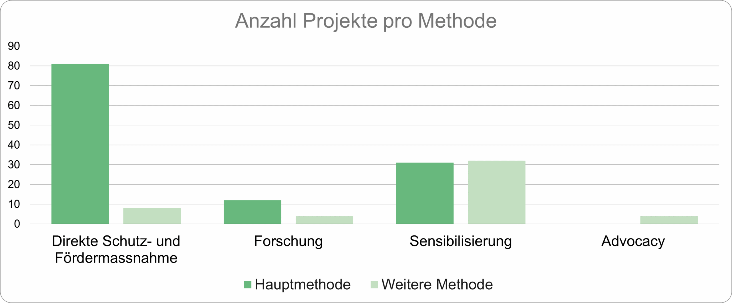 Grafik DE_Anzahl Projekte pro Methode
