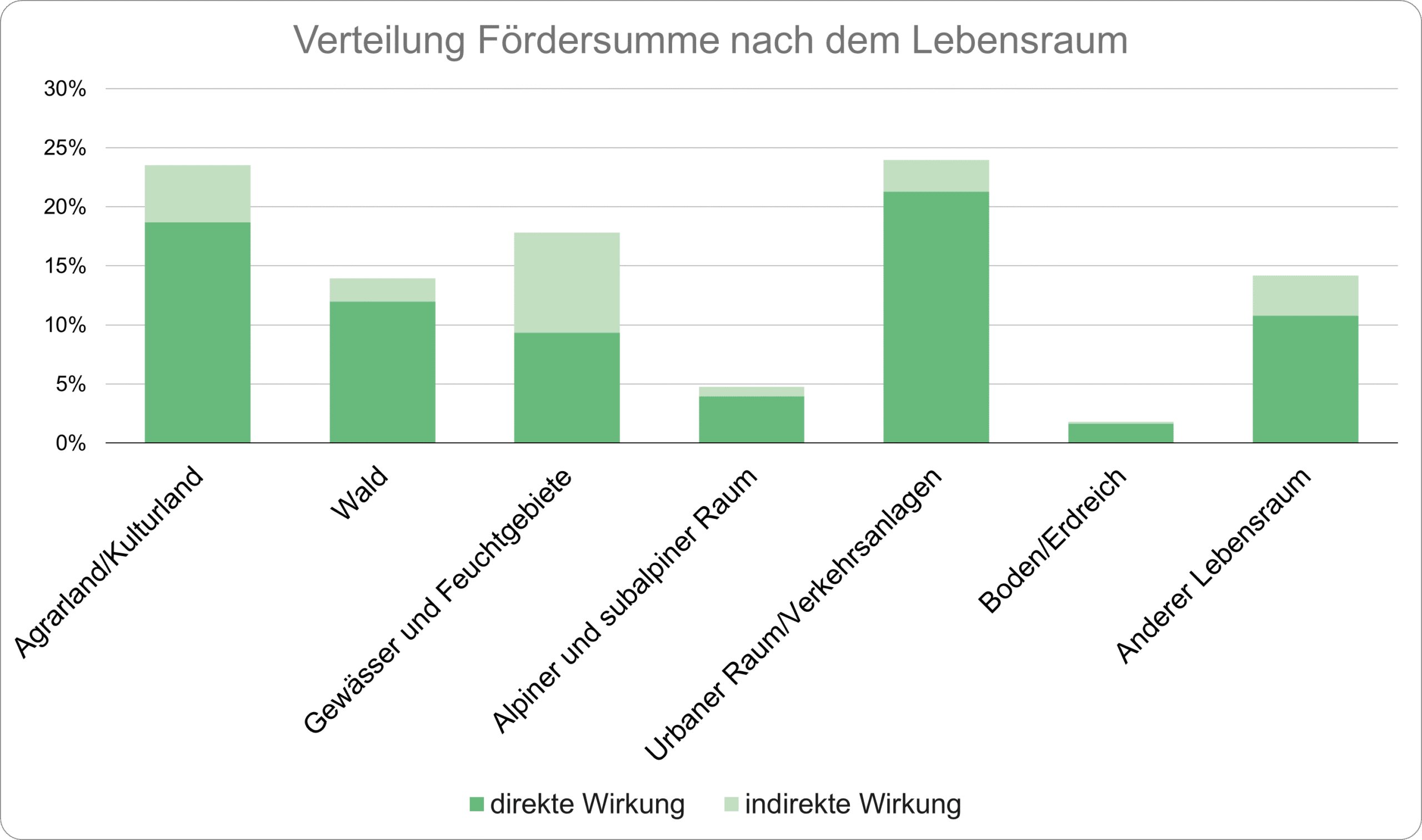 Grafik DE_Verteilung Fördersumme nach dem Lebensraum