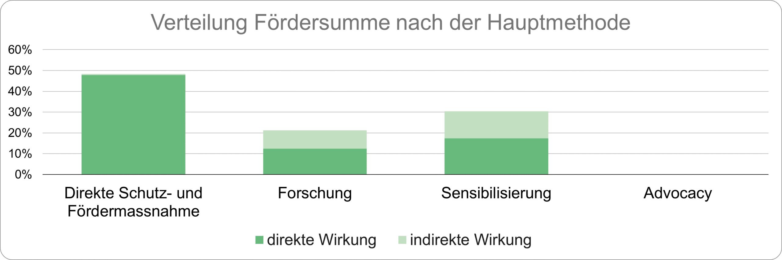 Grafik DE_Verteilung Fördersumme nach der Hauptmethode