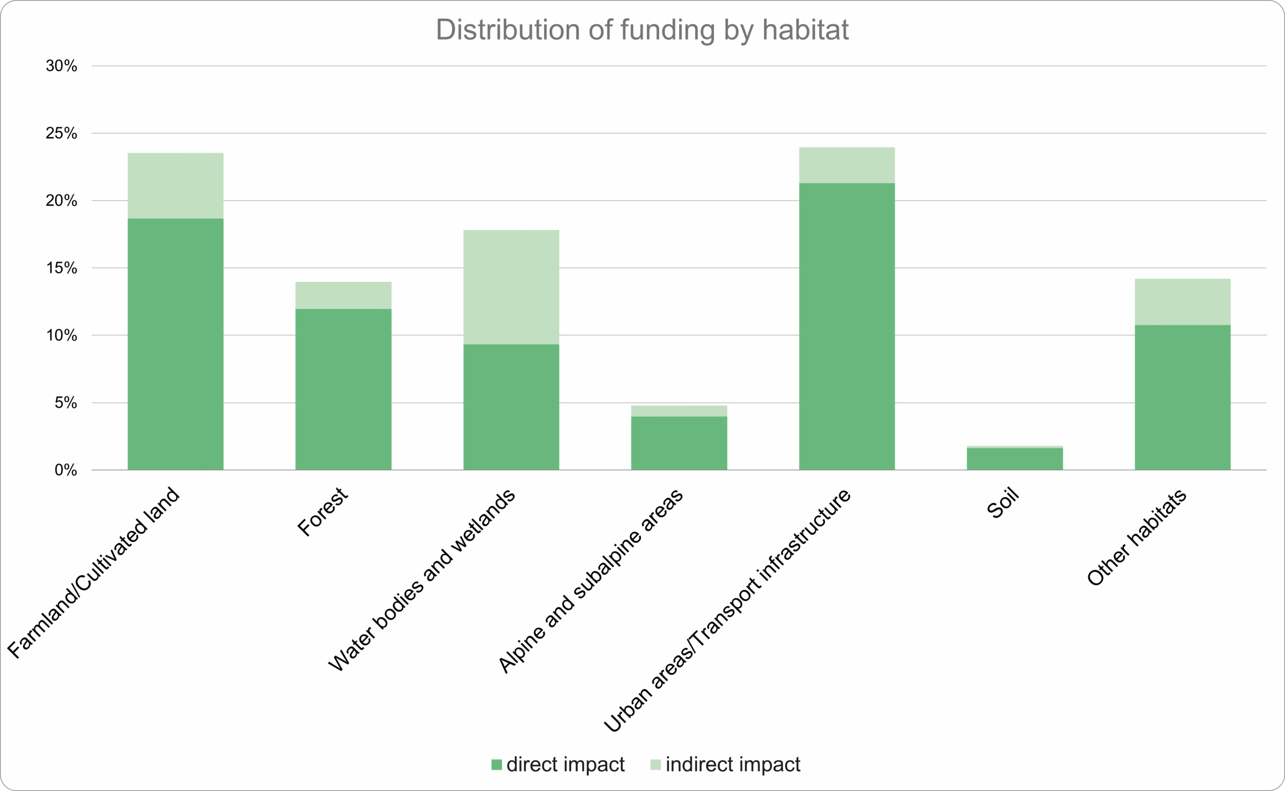Grafik EN_Distribution of funding by habitat