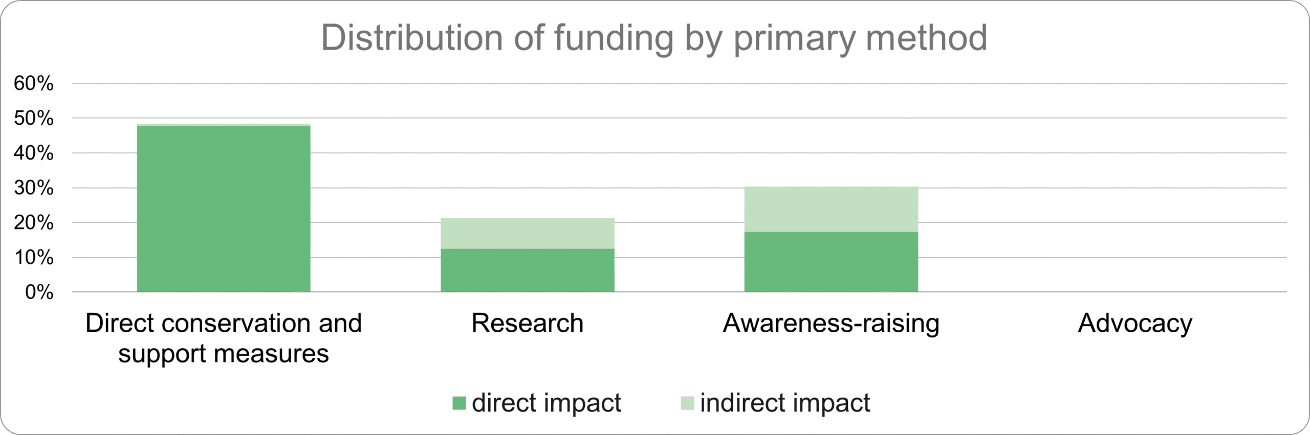 Grafik EN_Distribution of funding by primary method